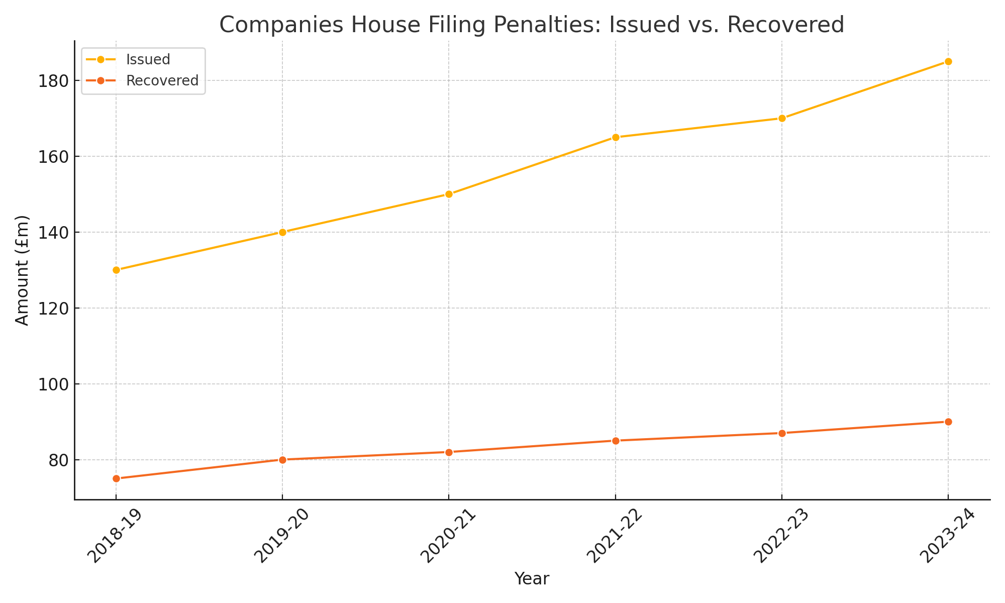 Companies House filing penalties, issued VS recovered.  2019 - 2024