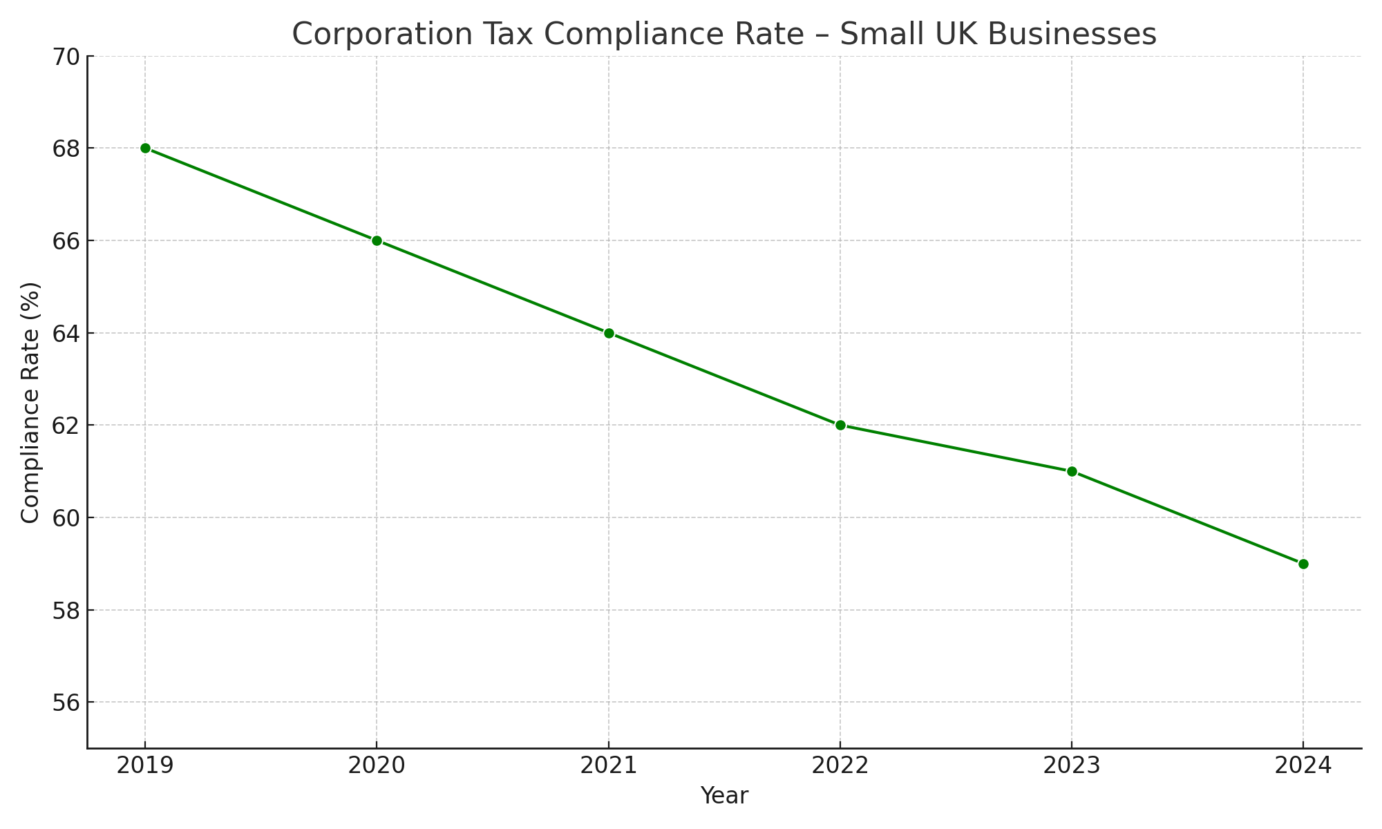 Corporation Tax Compliance rate - Small UK businesses 2019 - 2024