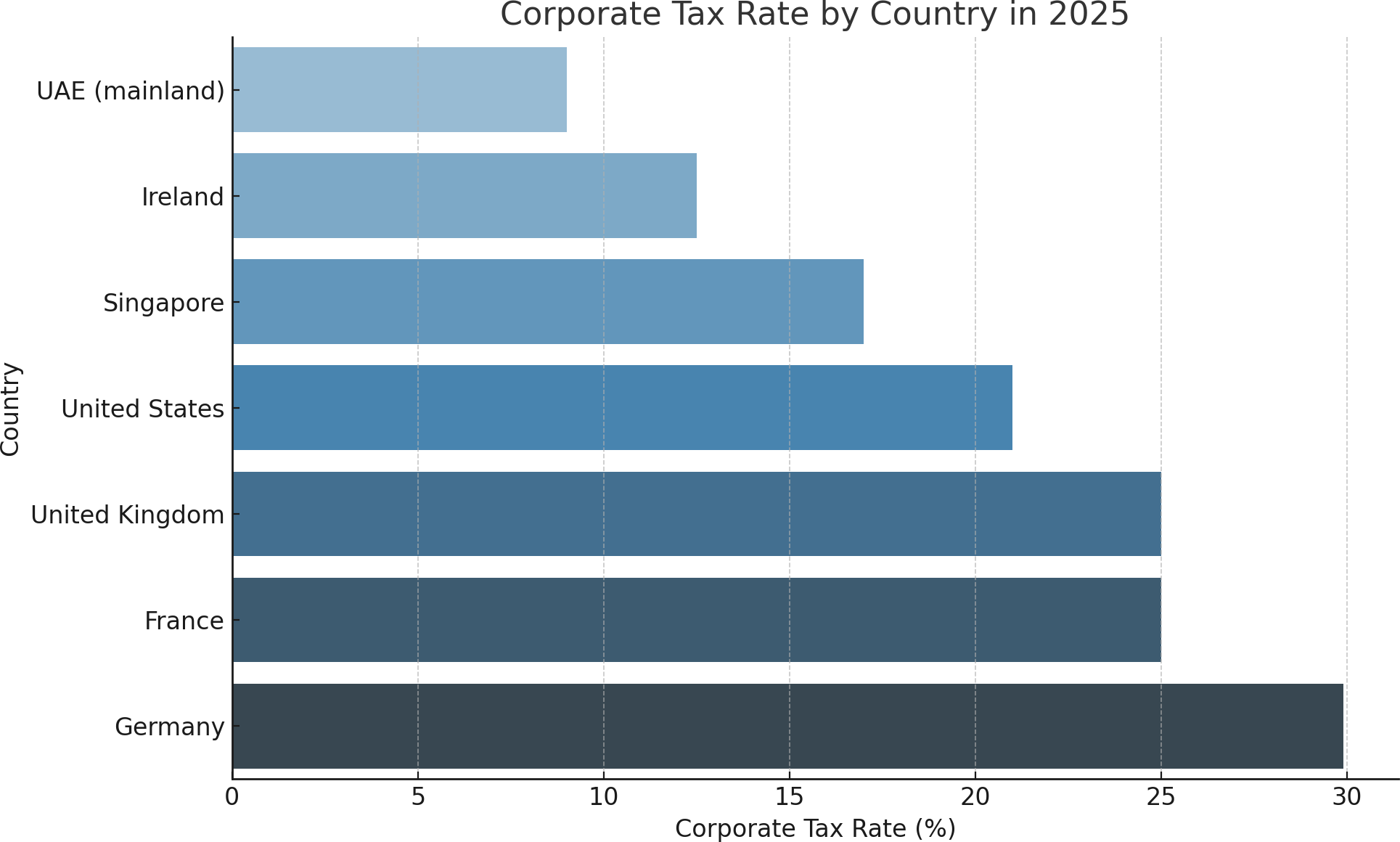 Corporate Tax: UK vs Other Business Hubs