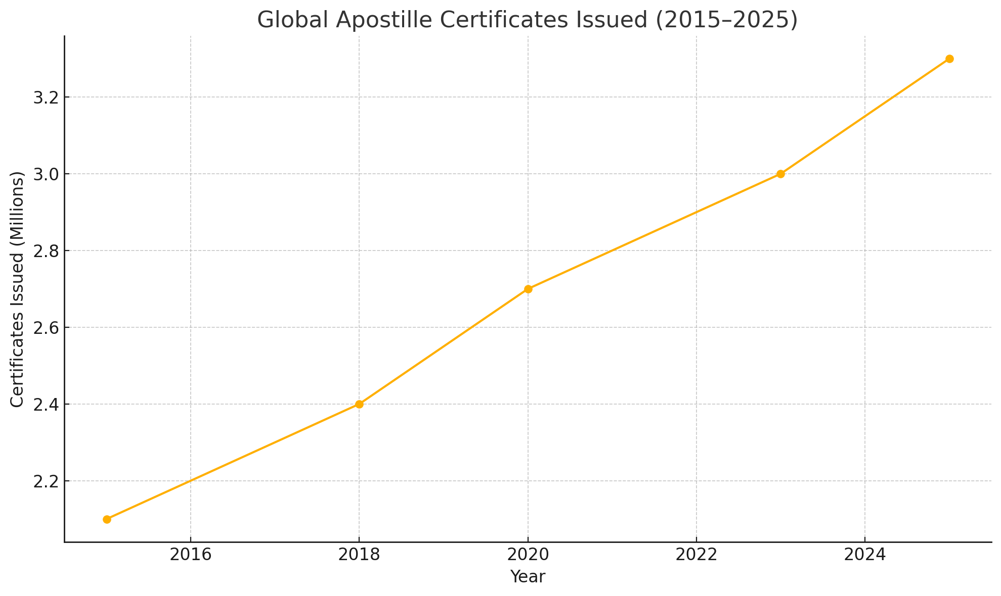 Global Apostille Certificates Issued (2015-2025)