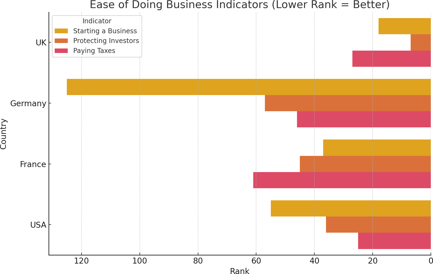 Ease of Doing Business Rankings