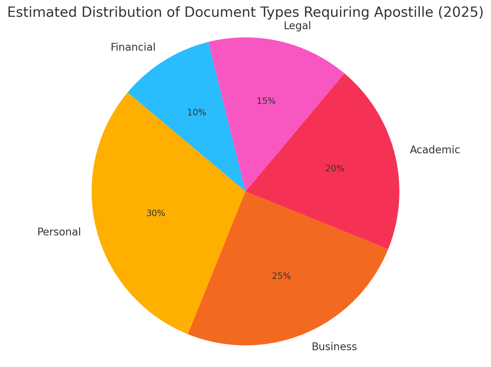 Document Type Distribution Requiring Apostille