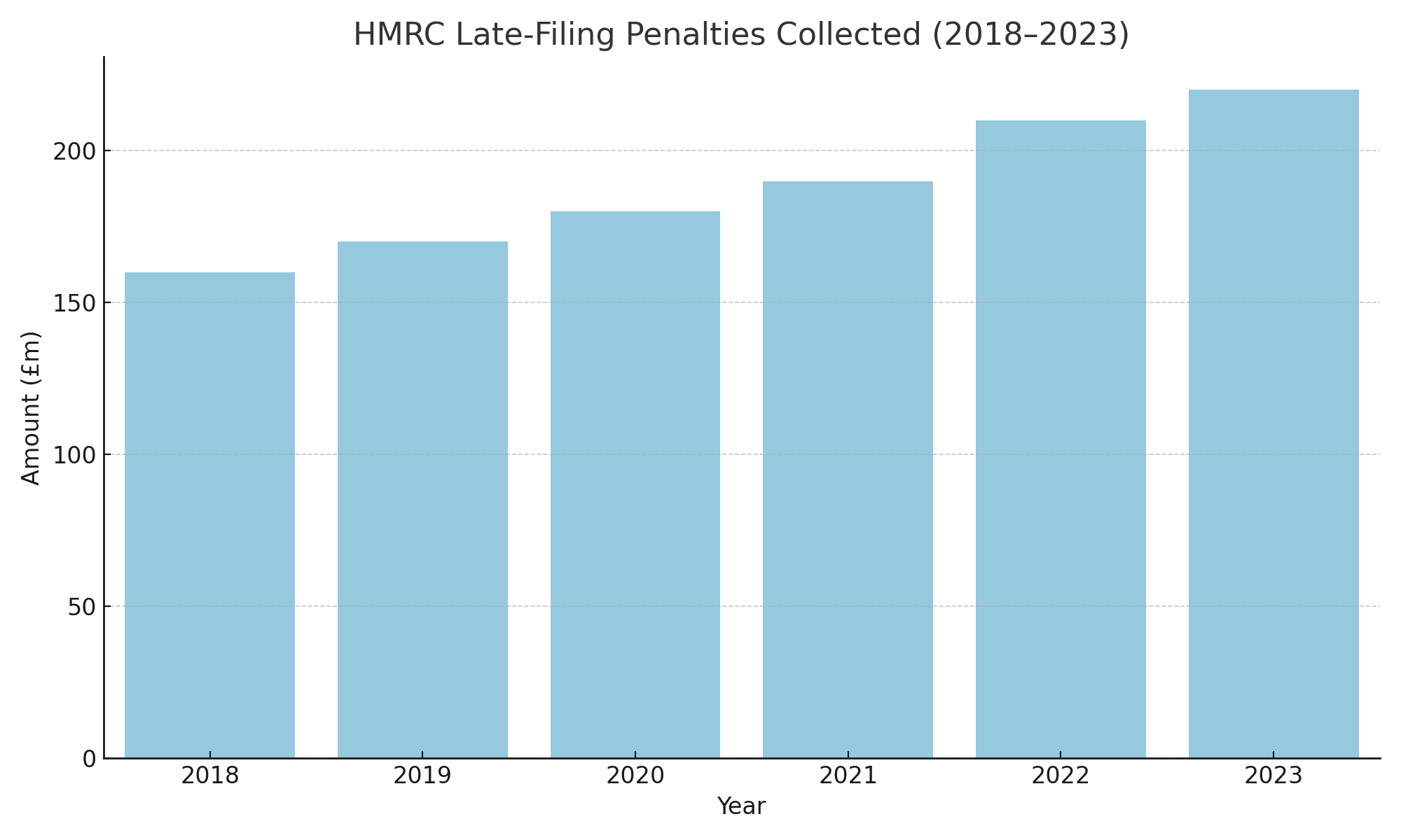 HMRC late filing penalties collected 2018 - 2023