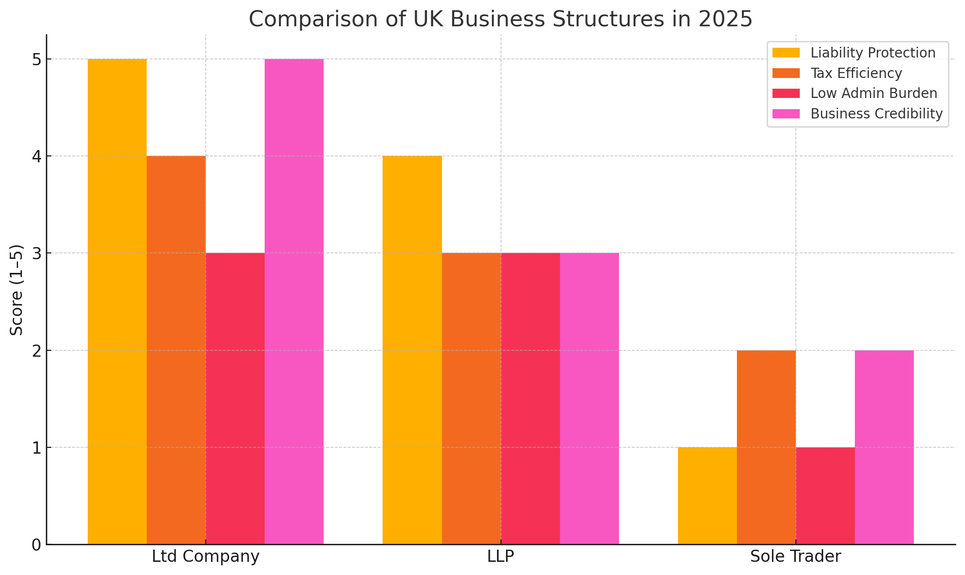 Bar graph comparing Ltd, LLP, and Sole Trader UK business structures in 2025 by liability, tax efficiency, admin burden, and credibility.