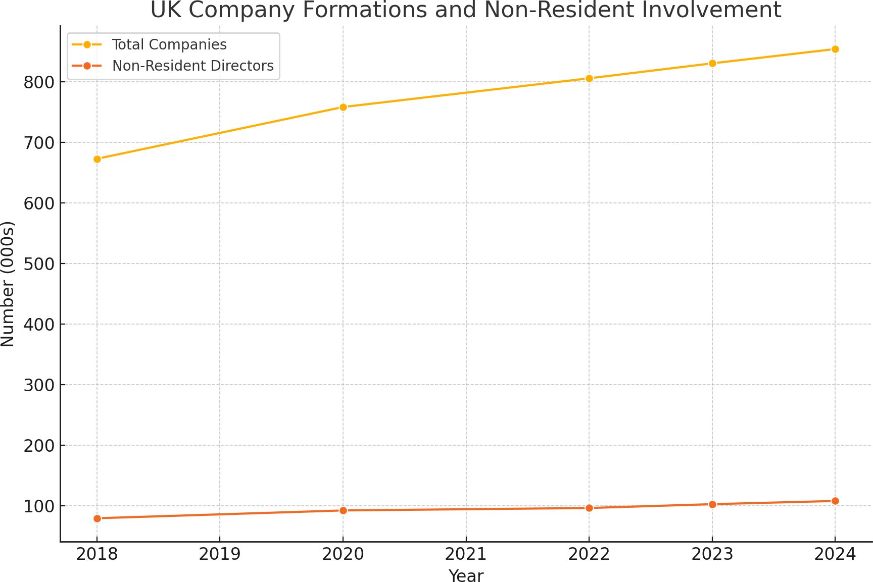 UK Company Formation Trends Remain Positive