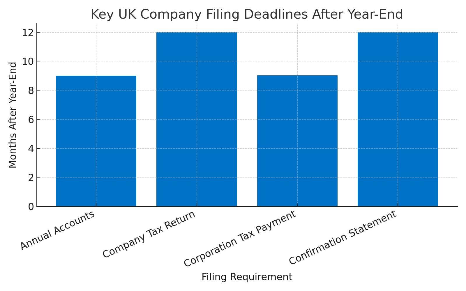 Bar chart showing UK company filing deadlines