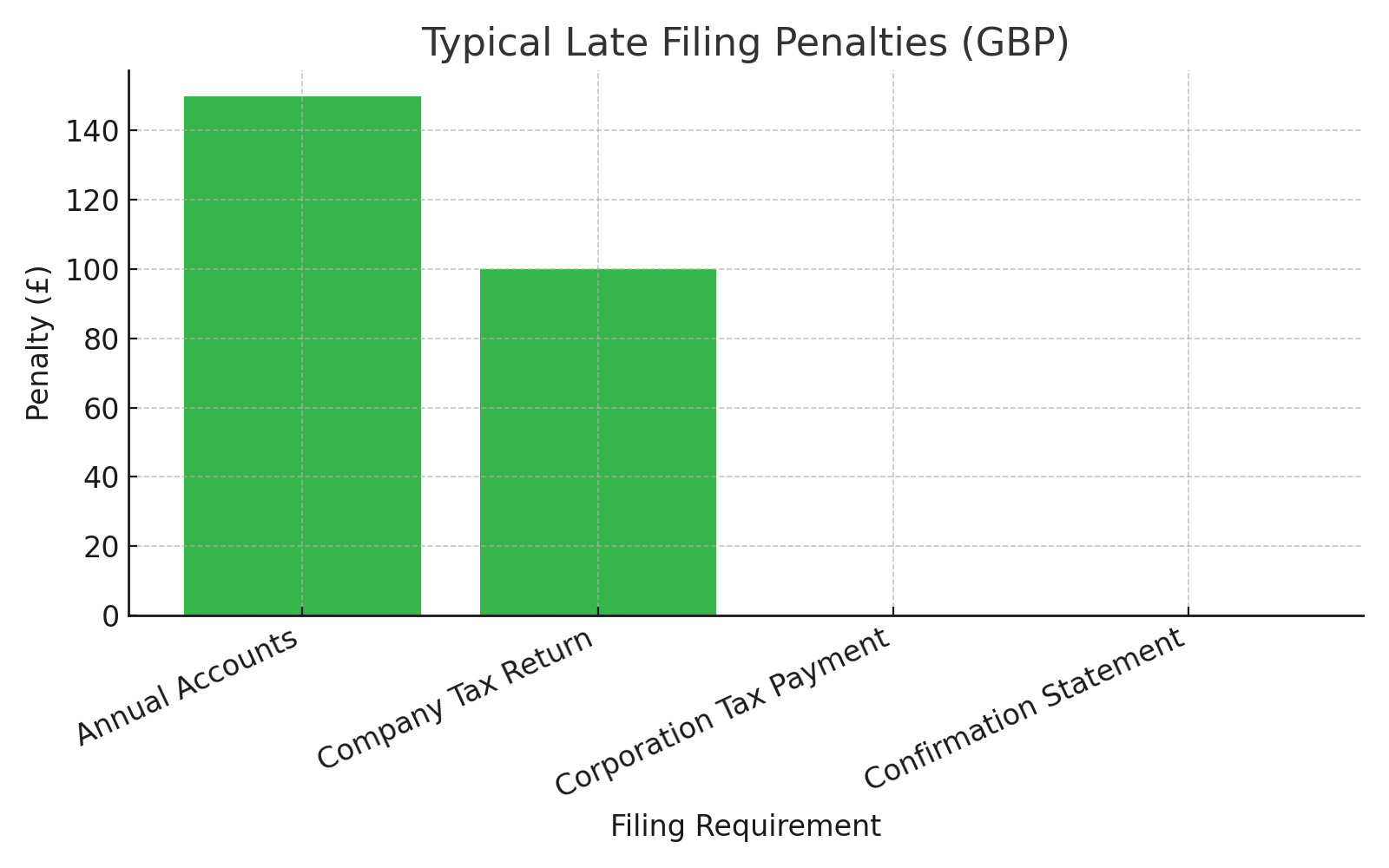 Bar chart showing typical late filing penalties